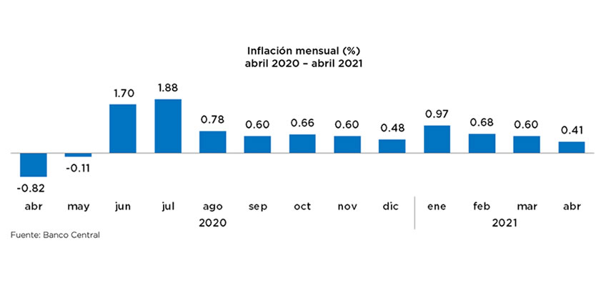 BCRD informa que la variación del IPC en abril fue de 0.41 %