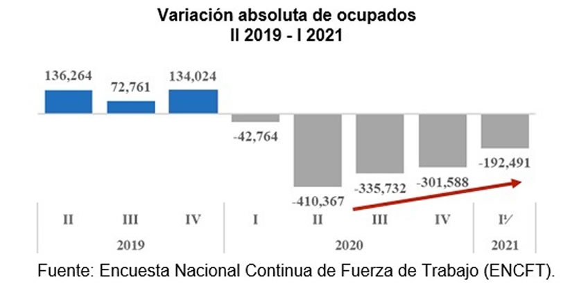 El mercado laboral dominicano avanza hacia la recuperación