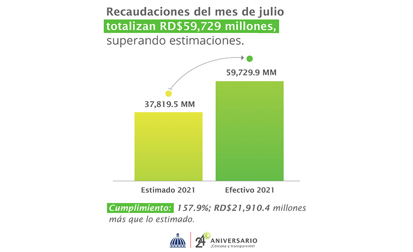 Recaudaciones del mes de julio totalizan RD$59,729 millones
