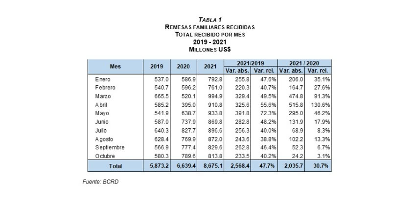 Banco Central informa que las remesas alcanzaron los US$8,675.1 millones de manera acumulada al mes de octubre de 2021