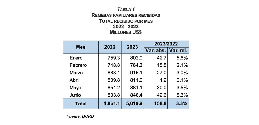 Banco Central informa que en el primer semestre de 2023 los flujos de remesas alcanzaron los US$5,019.9 millones