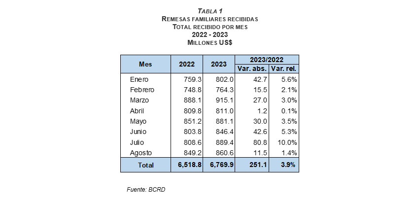 Banco Central informa que los flujos de remesas sobrepasaron los US$6,700 millones entre enero y agosto de 2023