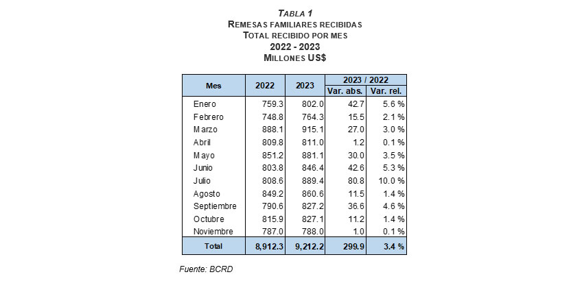 Banco Central informa que los flujos de remesas superaron los US$9,200 millones en el período enero-noviembre de 2023, en línea con las proyecciones de superar los US$10,000 millones al finalizar 2023