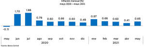 Banco Central informa que la variación del IPC en mayo fue de 0.65 %